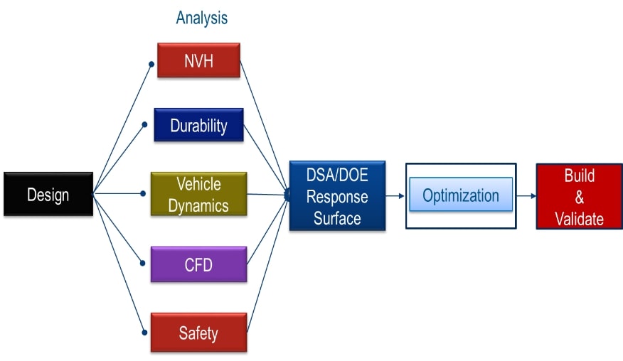 multifunctional optimization and different optimization technologies used in Industry > La Fondation Dassault Systèmes