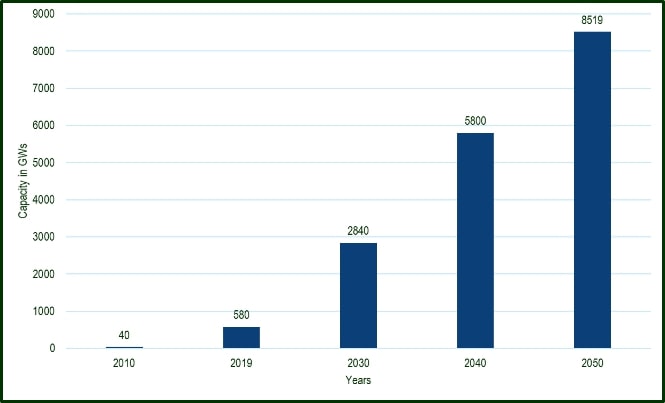 Energy graph > La Fondation Dassault Systèmes