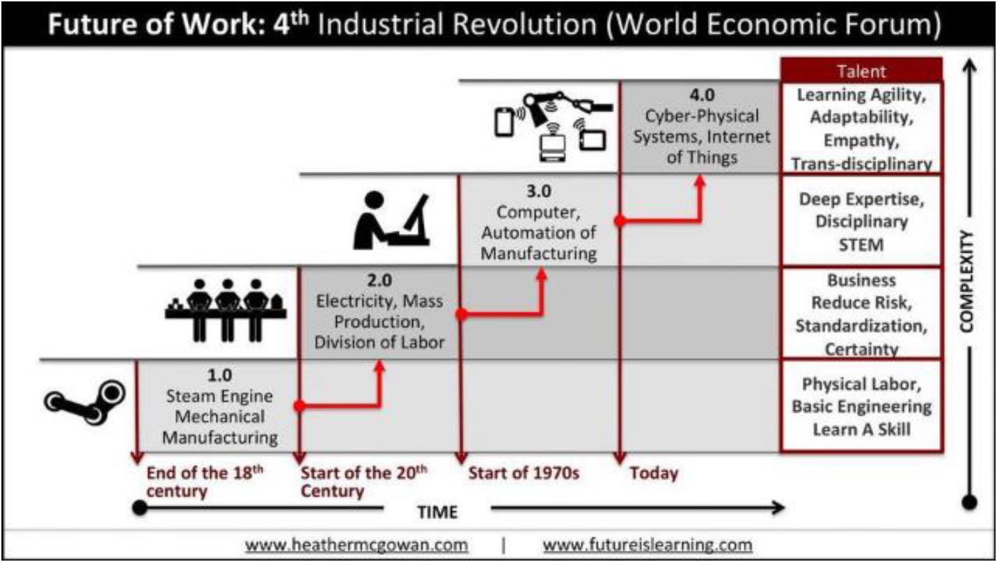 Future of Work:4th Industrial Revolution (World Economic Forum) > La Fondation Dassault Systèmes