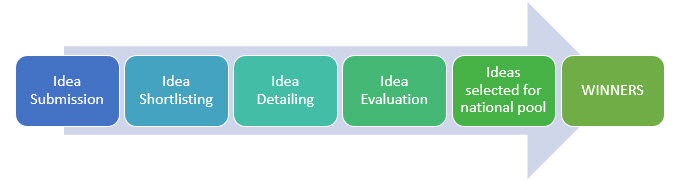 Important stages and timelines > La Fondation Dassault Systèmes