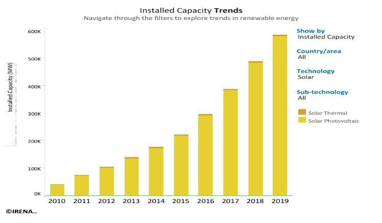 Installed Capacity Trends > La Fondation Dassault Systèmes