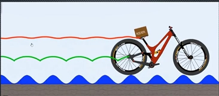 illustrative simulations about the effect of vehicle speed while driving over the speed breaker > La Fondation Dassault Systèmes