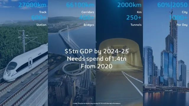 In India as per McKinsey Survey in 2018, India is poised for tremendous growth with new Metro Railway Projects, growth in Railway Network, Roads, Bridges and Tunnels & Cities to develop > La Fondation Dassault Systèmes